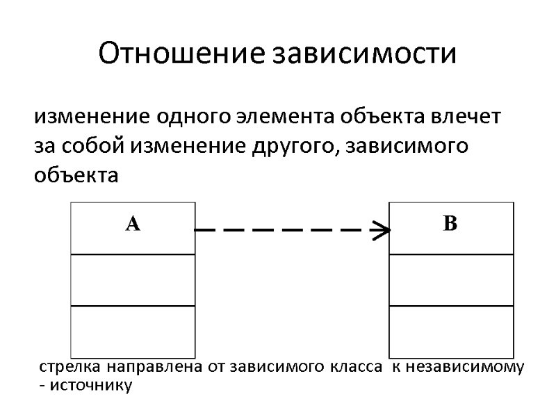 Отношение зависимости  изменение одного элемента объекта влечет  за собой изменение другого, зависимого